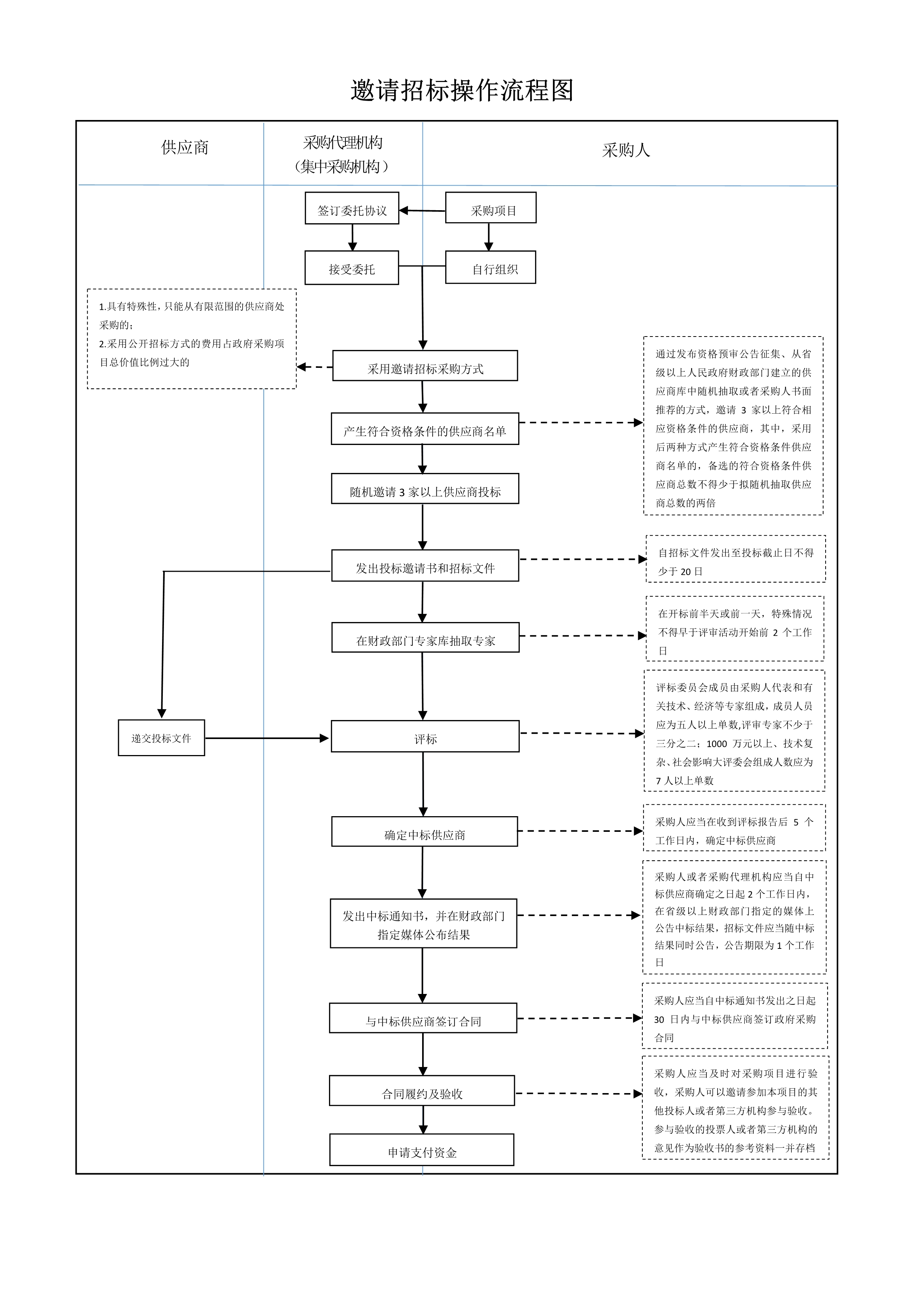 060722303060_0邀請招標(biāo)操作流程圖_1.Jpeg